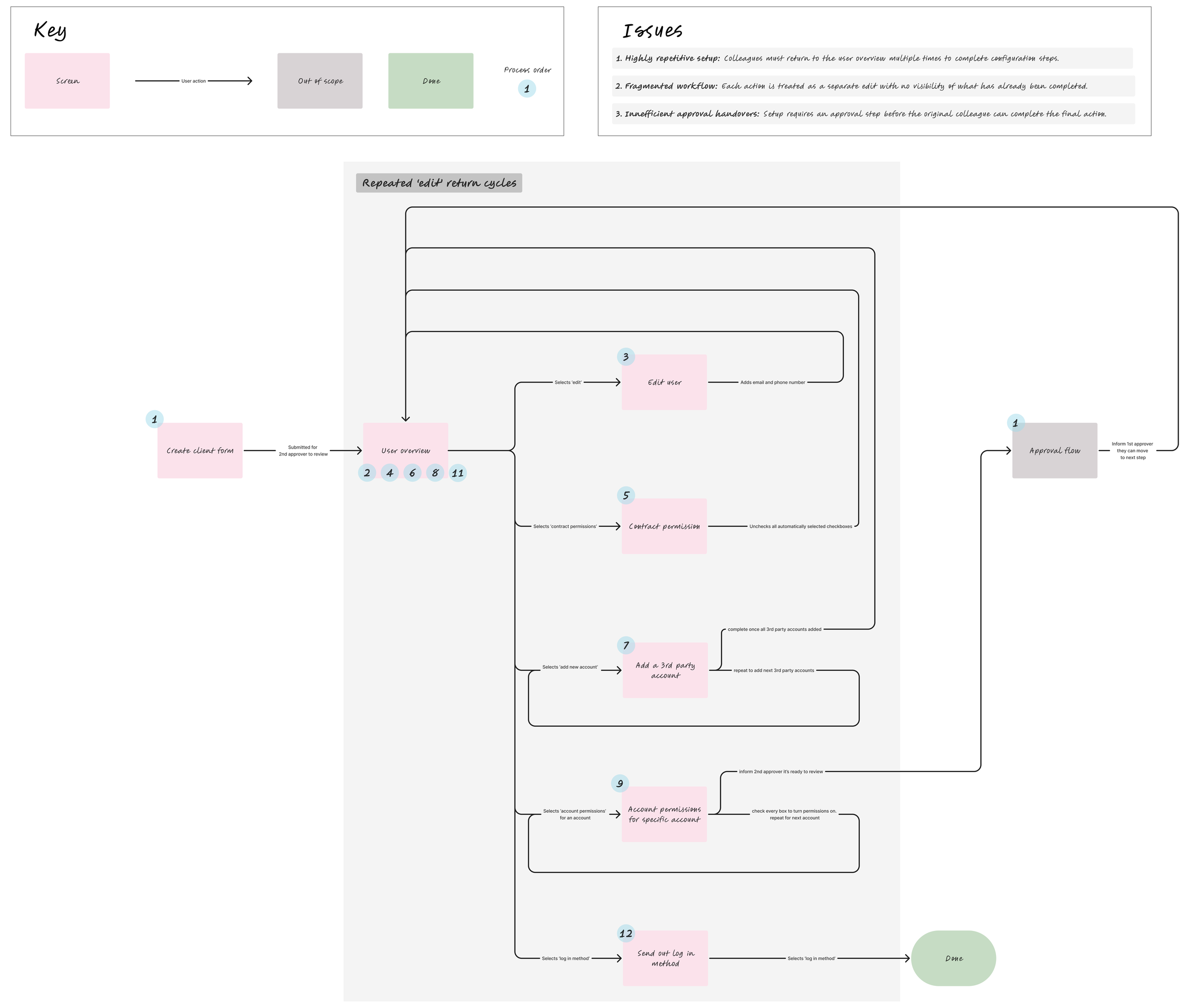 Flow diagram of the old Coutts admin setup journey. A central User overview hub connects to five separate areas: user edit, contract permissions, third-party accounts, account permissions, and login method, each requiring a return loop. An Issues panel lists three problems: highly repetitive setup, fragmented workflow, and inefficient approval handovers.