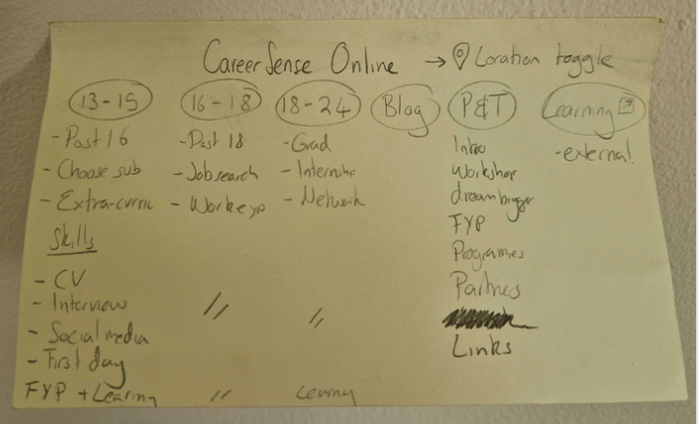 Handwritten information architecture sketch on a sticky note. Three age-group columns (13-15, 16-18, 18-24), each listing their content types, alongside Blog, P&T (parents and teachers), and Learning sections. The structure that became the new site architecture.