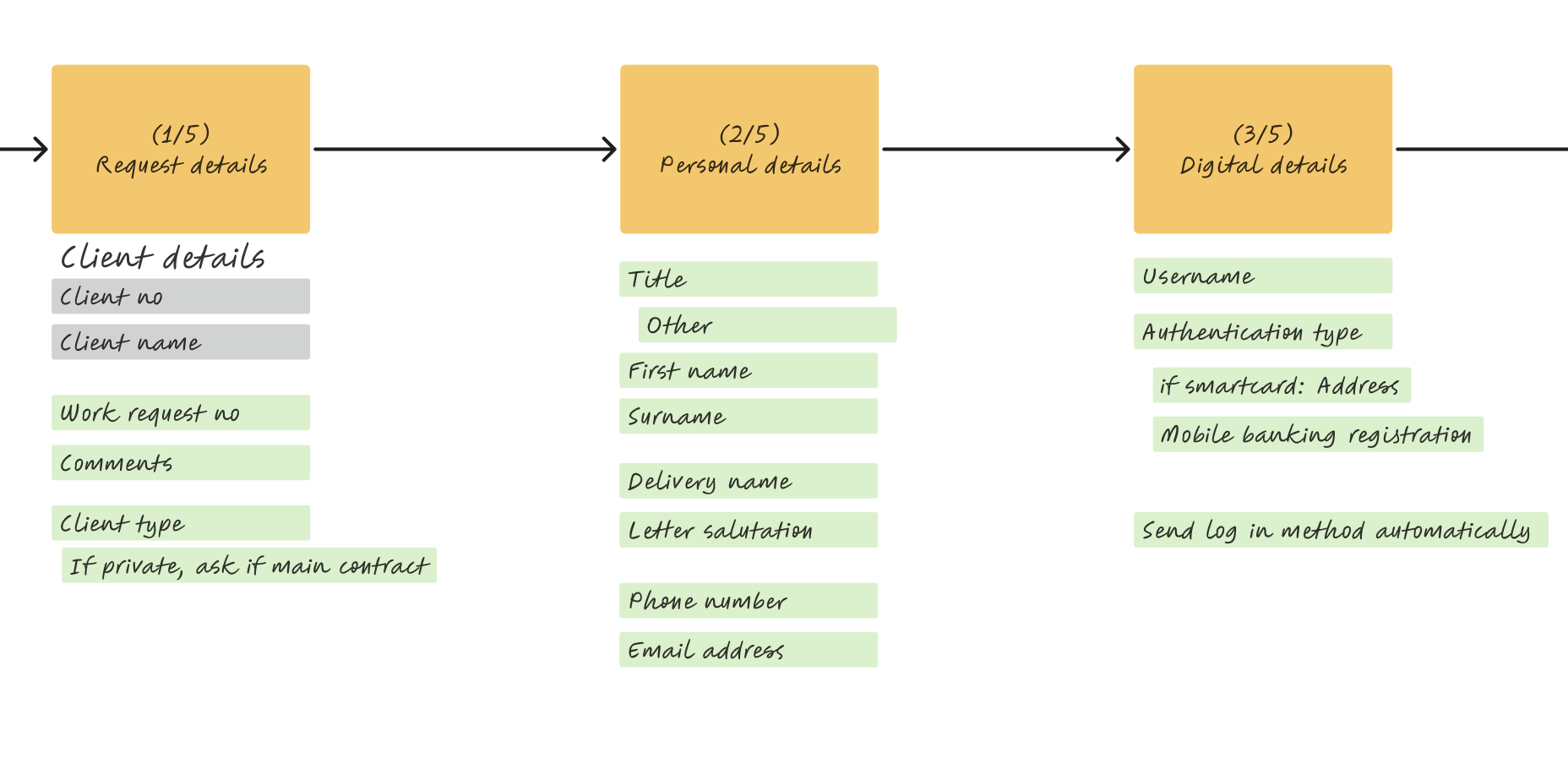 The first three steps of the new create-user journey mapped with their fields: Request details (client no, client name, work request, comments, client type), Personal details (title, first name, surname, delivery name, salutation, phone, email), and Digital details (username, authentication type, address if smartcard, mobile banking registration, log-in method).