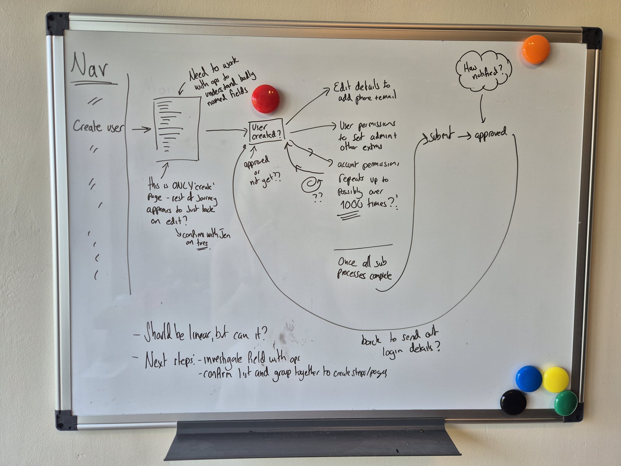 Whiteboard sketch mapping the existing Coutts admin setup journey. 'User created?' sits at the centre with arrows branching out to edit details, user permissions, account permissions, approval, and login setup. A note at the bottom reads 'Should be linear, but can it?' with next steps listed below.
