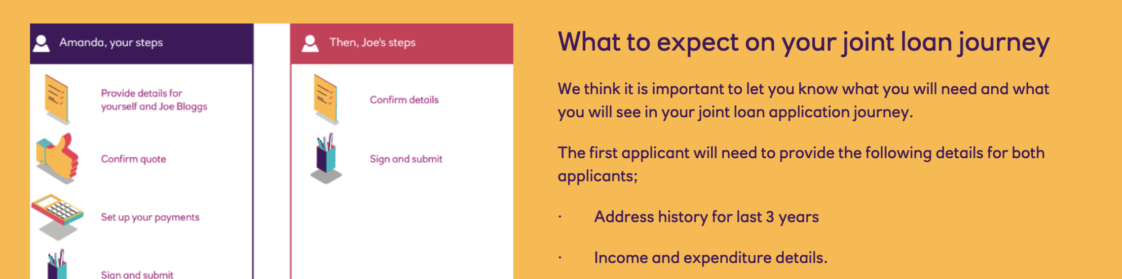 The 'What to expect on your joint loan journey' handover screen. Left panel in purple: Amanda's four steps: provide details for both applicants, confirm quote, set up payments, sign and submit. Right panel in red: Joe's two steps: confirm details, sign and submit.